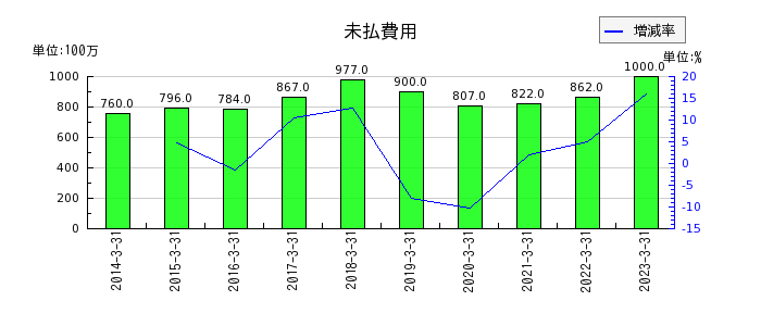 東京インキの未払費用の推移