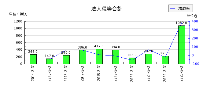 東京インキのリース資産の推移