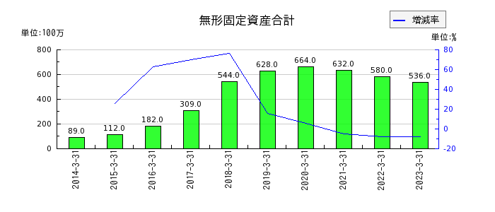 東京インキの無形固定資産合計の推移