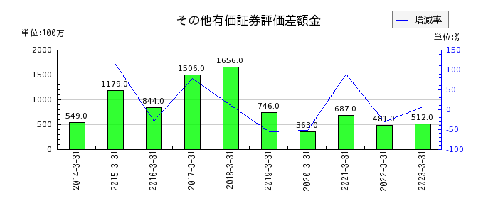 東京インキのその他有価証券評価差額金の推移
