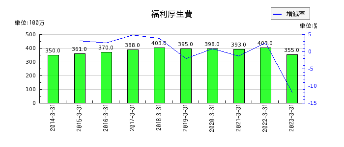 東京インキの福利厚生費の推移