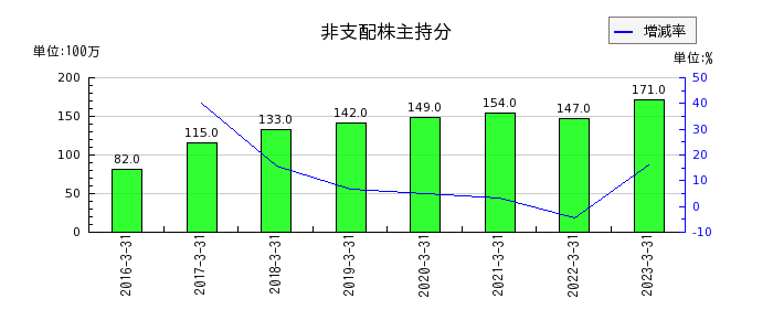 東京インキの非支配株主持分の推移