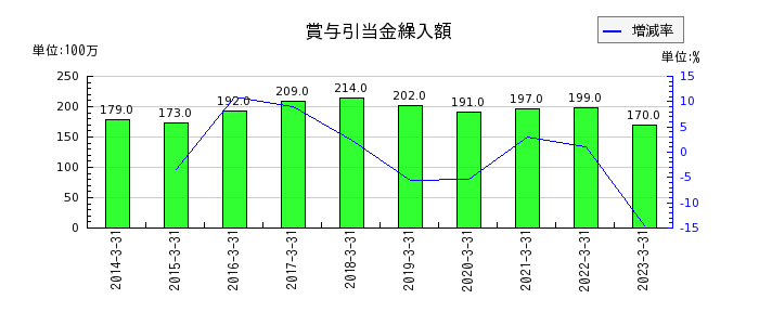 東京インキの賞与引当金繰入額の推移
