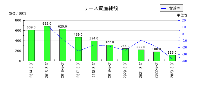 東京インキのリース資産純額の推移