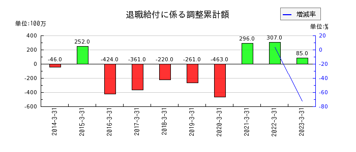 東京インキの退職給付に係る調整累計額の推移