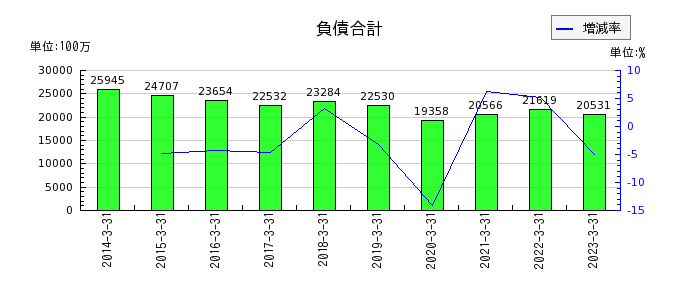 東京インキの負債合計の推移