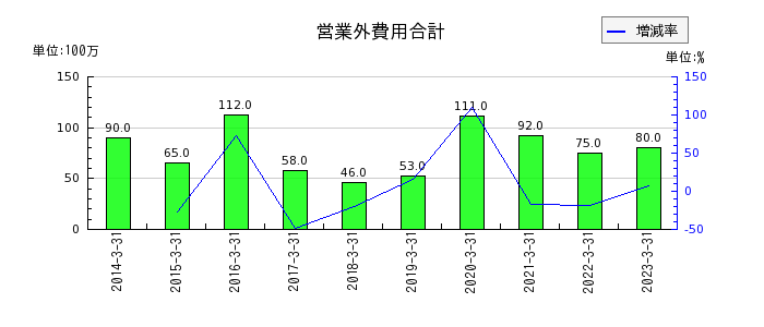 東京インキの営業外費用合計の推移