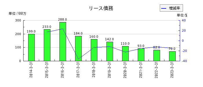 東京インキのリース債務の推移