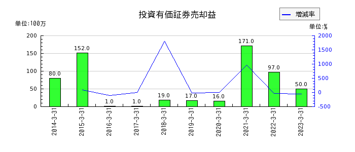 東京インキの投資有価証券売却益の推移