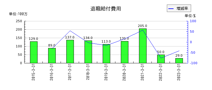 東京インキの退職給付費用の推移