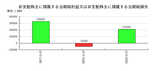 東京インキの非支配株主に帰属する当期純利益又は非支配株主に帰属する当期純損失の推移
