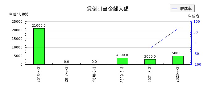 東京インキの貸倒引当金繰入額の推移