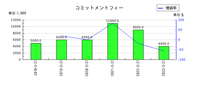 東京インキの為替差損の推移