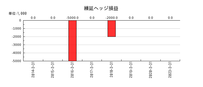東京インキの繰延ヘッジ損益の推移