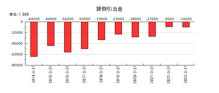 東京インキの貸倒引当金の推移
