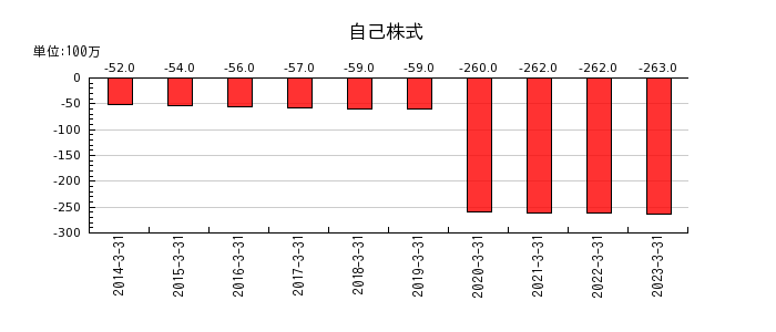 東京インキの自己株式の推移