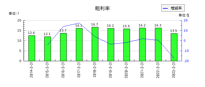東京インキの粗利率の推移