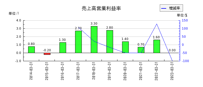 東京インキの売上高営業利益率の推移