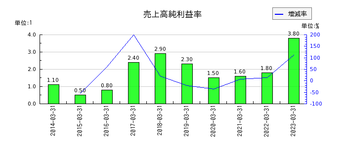 東京インキの売上高純利益率の推移