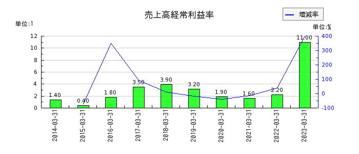 東京インキの売上高経常利益率の推移