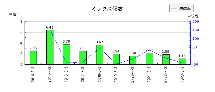 東京インキのミックス係数の推移
