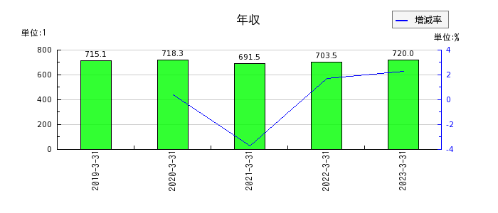 東京インキの年収の推移
