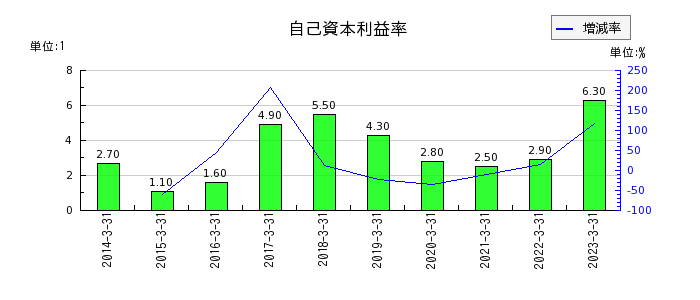 東京インキの自己資本利益率の推移
