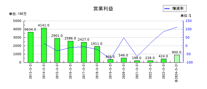 T&K TOKAの通期の営業利益推移