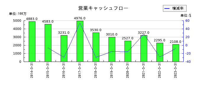 T&K TOKAの営業キャッシュフロー推移