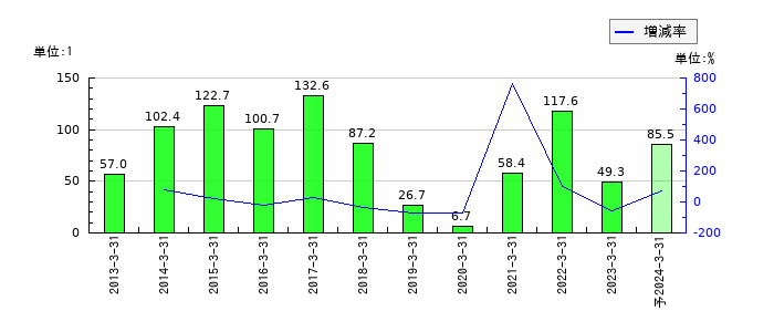 T&K TOKAのEPS(一株当たりの利益)推移