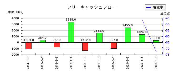 T&K TOKAのフリーキャッシュフロー推移