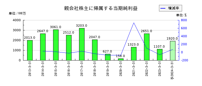 T&K TOKAの通期の純利益推移