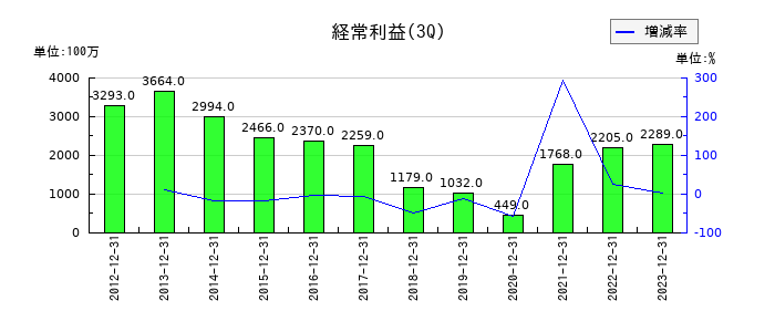 T&K TOKAの第3四半期の経常利益推移