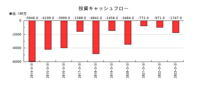 T&K TOKAの投資キャッシュフロー推移