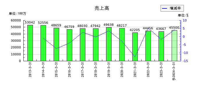T&K TOKAの通期の売上高推移