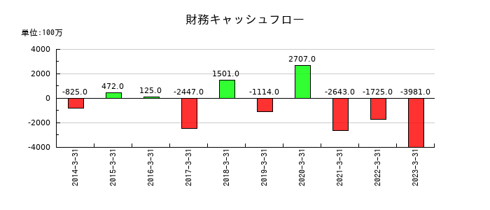 T&K TOKAの財務キャッシュフロー推移