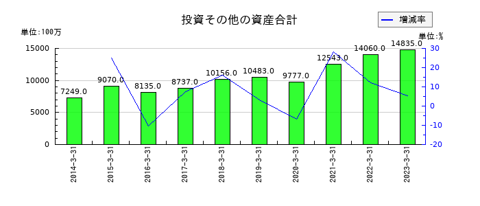 T&K TOKAの投資その他の資産合計の推移