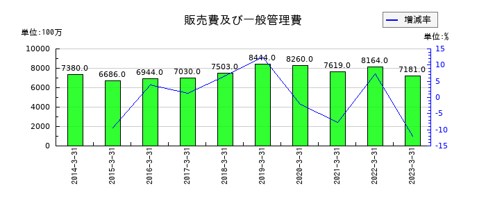 T&K TOKAの販売費及び一般管理費の推移