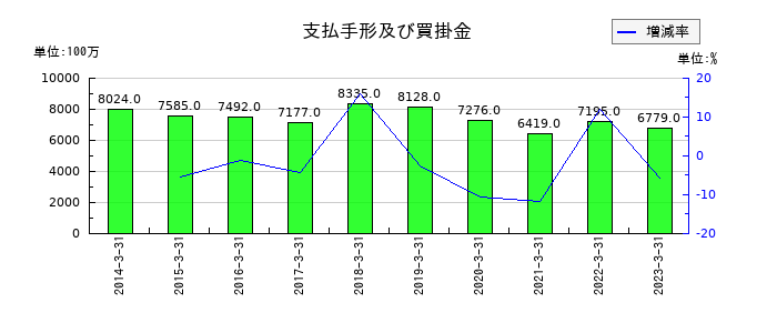 T&K TOKAの支払手形及び買掛金の推移