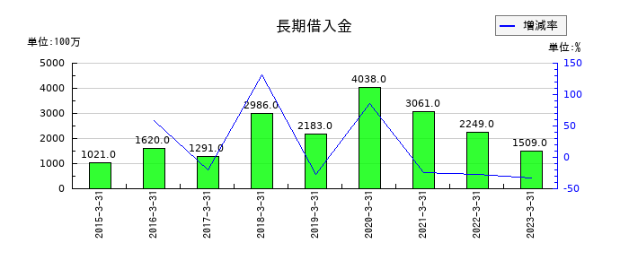 T&K TOKAの長期借入金の推移