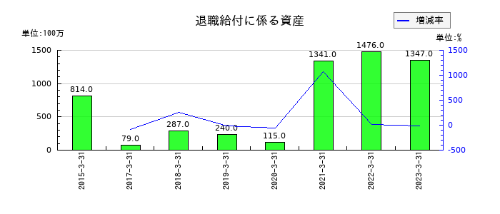 T&K TOKAの退職給付に係る資産の推移