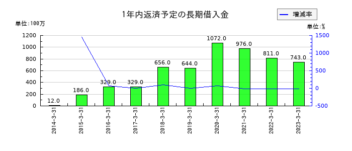 T&K TOKAの1年内返済予定の長期借入金の推移