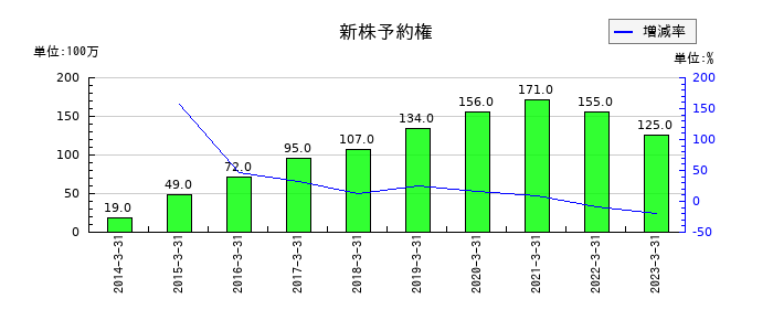 T&K TOKAの新株予約権の推移
