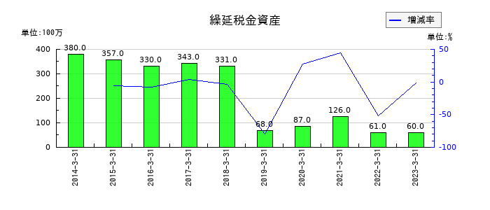 T&K TOKAの繰延税金資産の推移