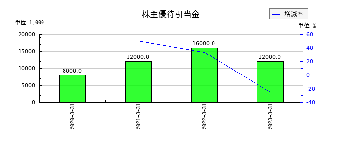 T&K TOKAの株主優待引当金の推移