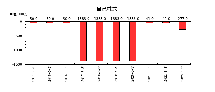T&K TOKAの自己株式の推移
