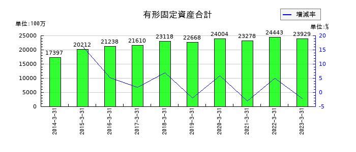 T&K TOKAの有形固定資産合計の推移