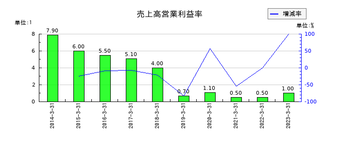 T&K TOKAの売上高営業利益率の推移