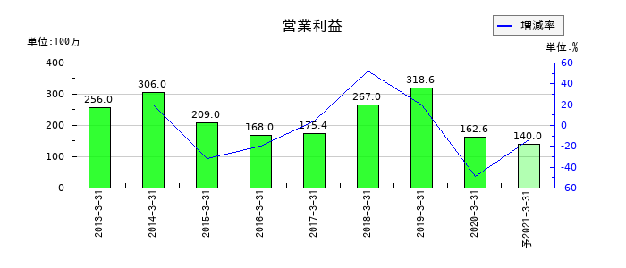 アンドールの通期の営業利益推移