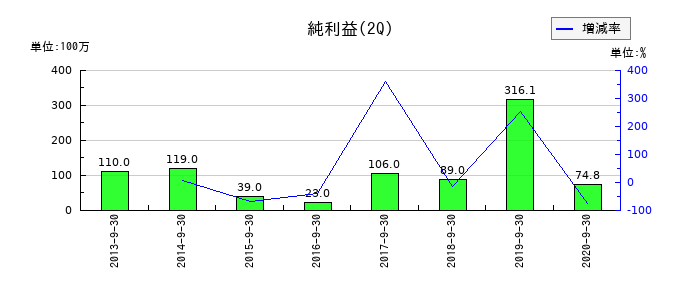 アンドールの第2四半期の純利益推移